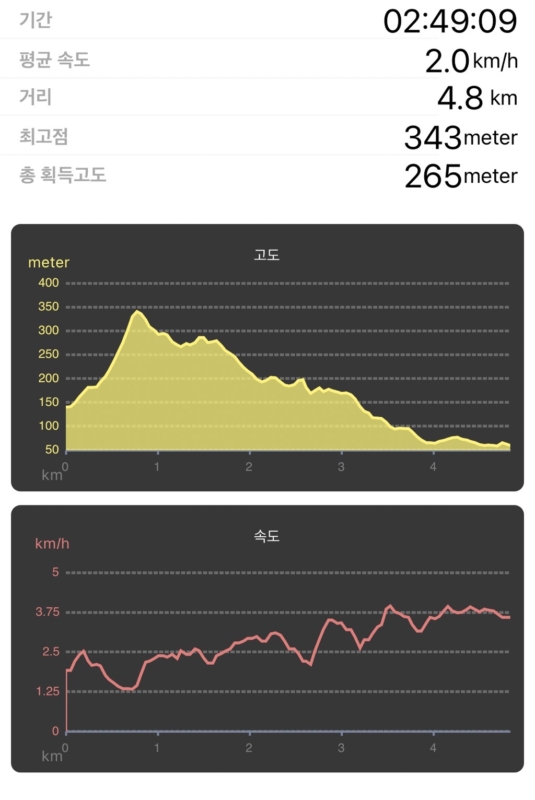 서울한양도성길 1코스 걷기 통계