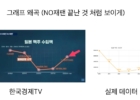 한국경제TV 그래프 왜곡: NO재팬끝난 것 처럼 보이게