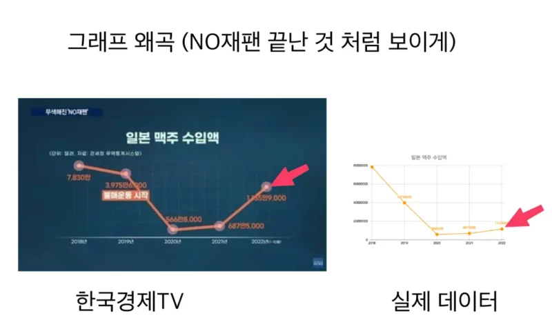 한국경제TV 그래프 왜곡: NO재팬끝난 것 처럼 보이게