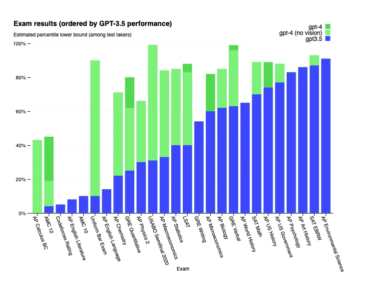 ChatGPT 3.5 vs. GPT 4 성능 비교