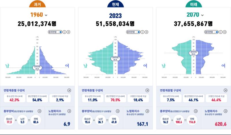 한국 인구 추이
