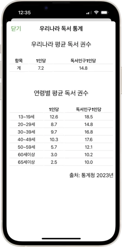 북트리 2023 연령별 평균 독서 권수 