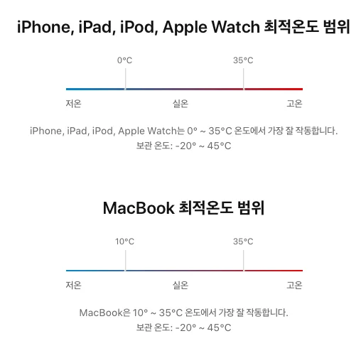 애플 기기 최적 온도 범위